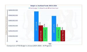 Comparison of FGS Budget vs Actual (2023–2024) - All Programs