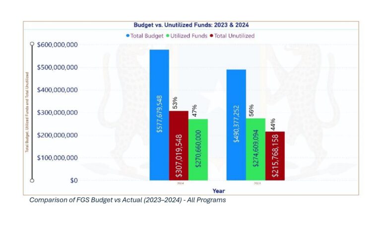 Comparison of FGS Budget vs Actual (2023–2024) - All Programs